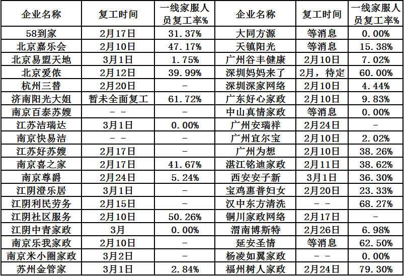复工了你的家政“阿姨”上门了吗？(图1)