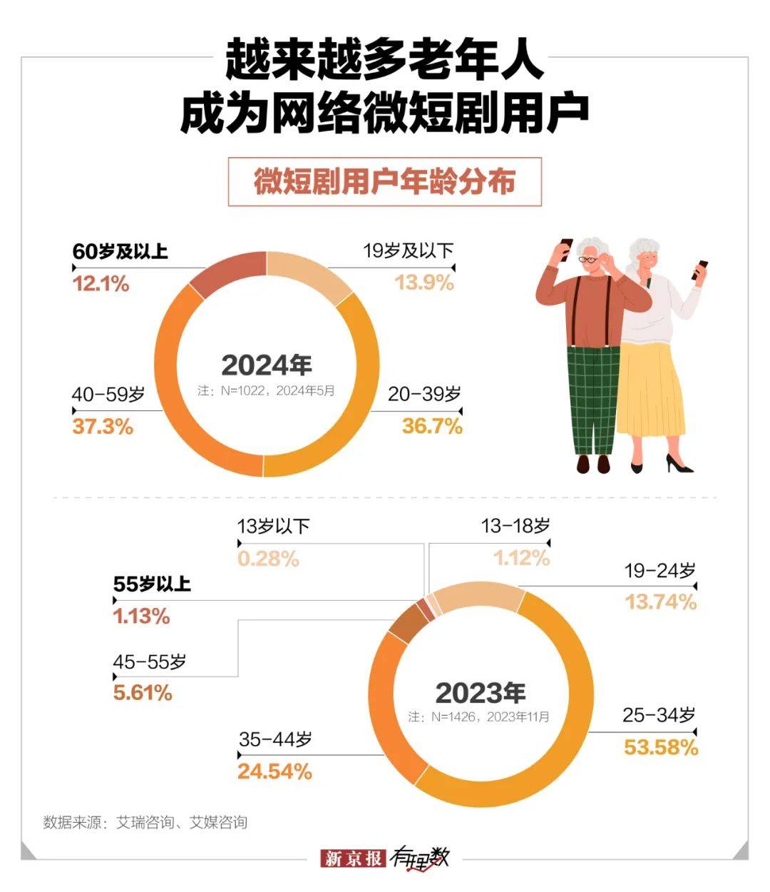中年保洁闪婚百亿霸总微短剧围猎老年人(图2)