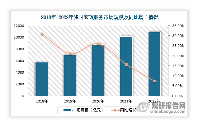 我国家政服务行业现状及发展环境（PEST分析）：市场规模正持续扩容(图1)