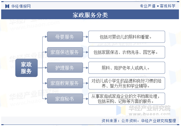 2025年中国家政服务行业分类相关政策及产业链结构(图1)