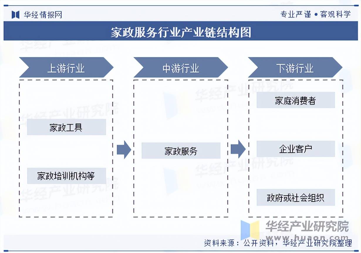 2025年中国家政服务行业分类相关政策及产业链结构(图3)