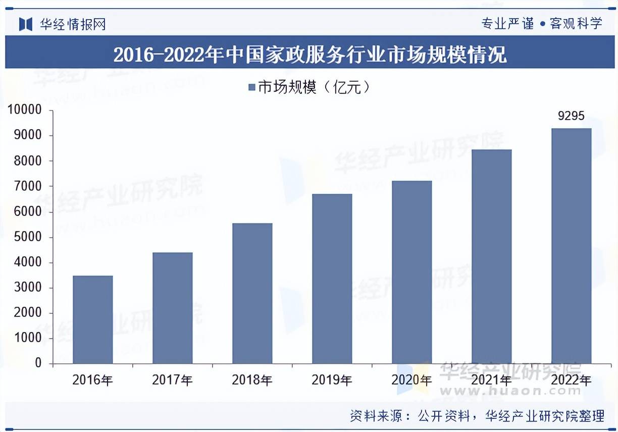 2025年中国家政服务行业市场规模及重点企业营收(图1)