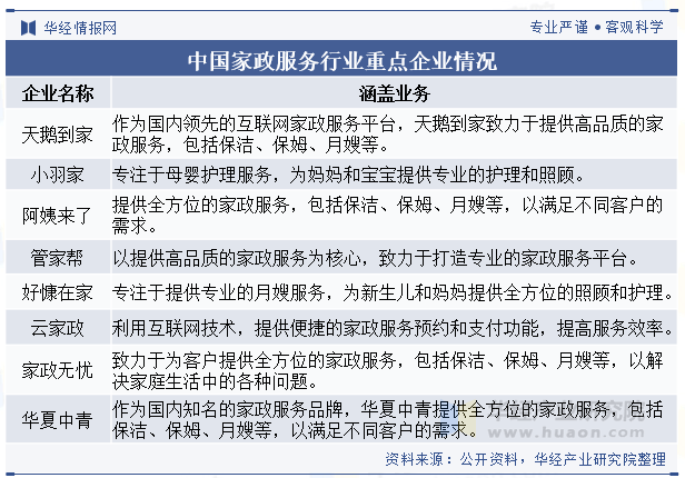 2025年中国家政服务行业市场规模及重点企业营收(图3)